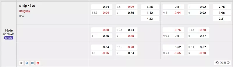 Tỷ lệ kèo trong trận đấu giữa Ả Rập Xê Út vs Uruguay