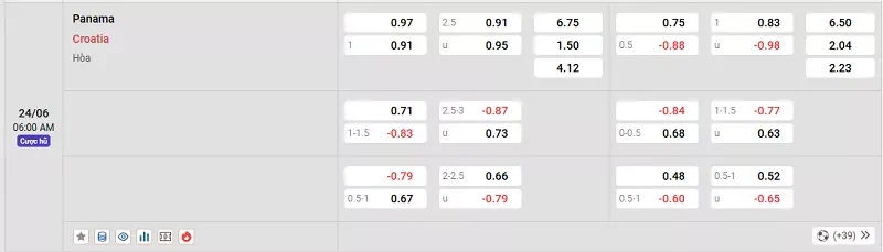 Tỷ lệ kèo trong trận đấu giữa Panama vs Croatia